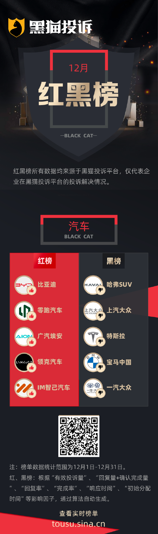12月黑猫投诉汽车领域红黑榜：哈弗H6宣传整车免费终生FOTA不兑现-第1张图片