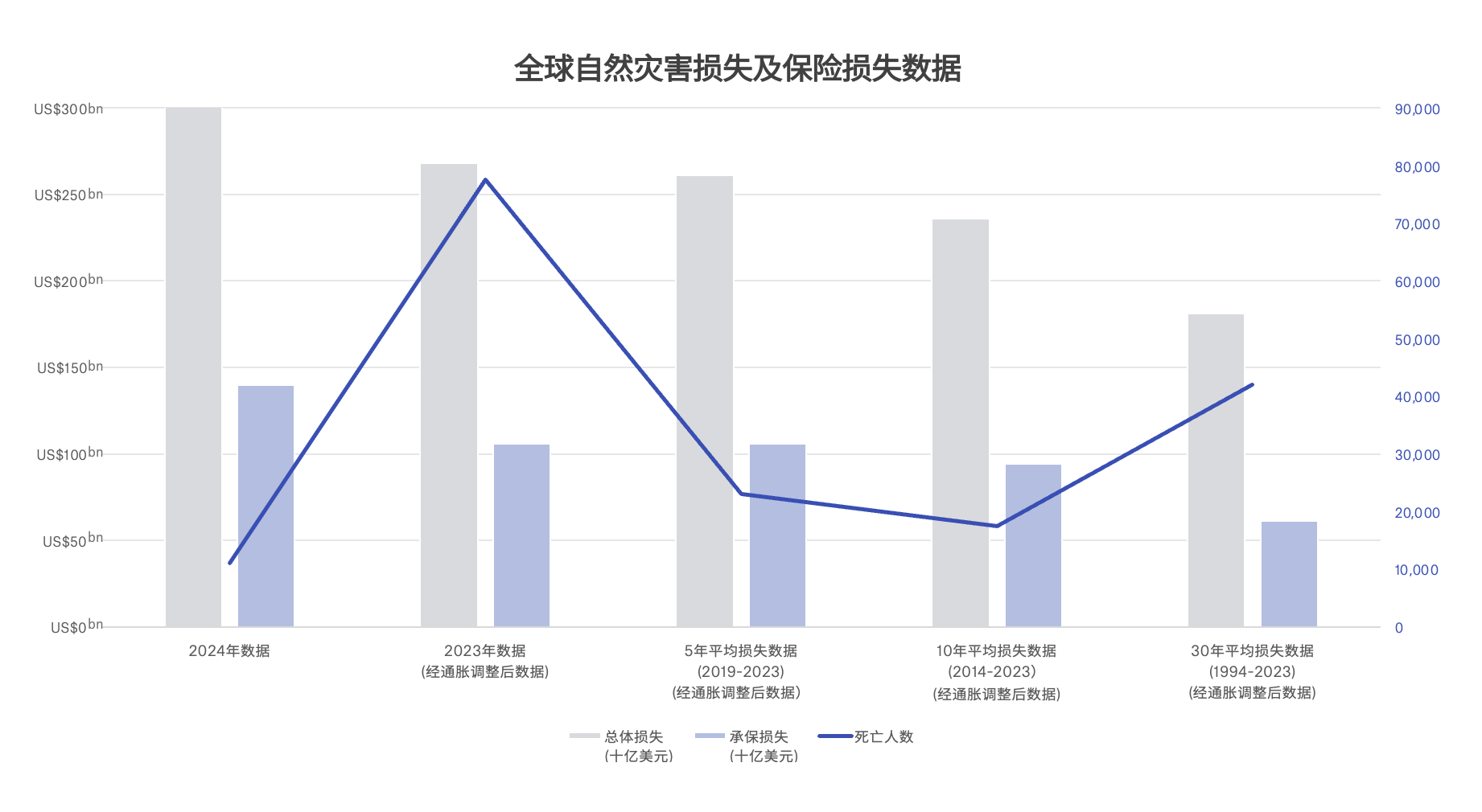 2024年全球自然灾害保险损失1400亿美元，创历史第三高-第1张图片
