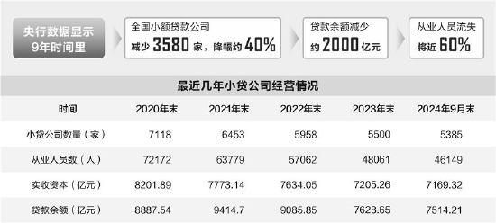 小贷行业深度洗牌，9年近3600家公司退场-第1张图片