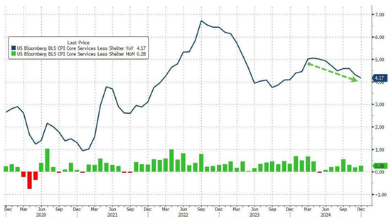 美国12月CPI同比上涨2.9%符合预期，核心CPI同比和环比均低于预期-第5张图片