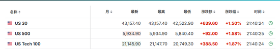 美国12月CPI同比上涨2.9%符合预期，核心CPI同比和环比均低于预期-第8张图片