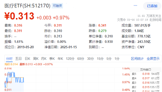 医疗板块反弹，器械股再领衔，惠泰医疗涨近4%！医疗ETF（512170）盘中上探1.61%-第1张图片