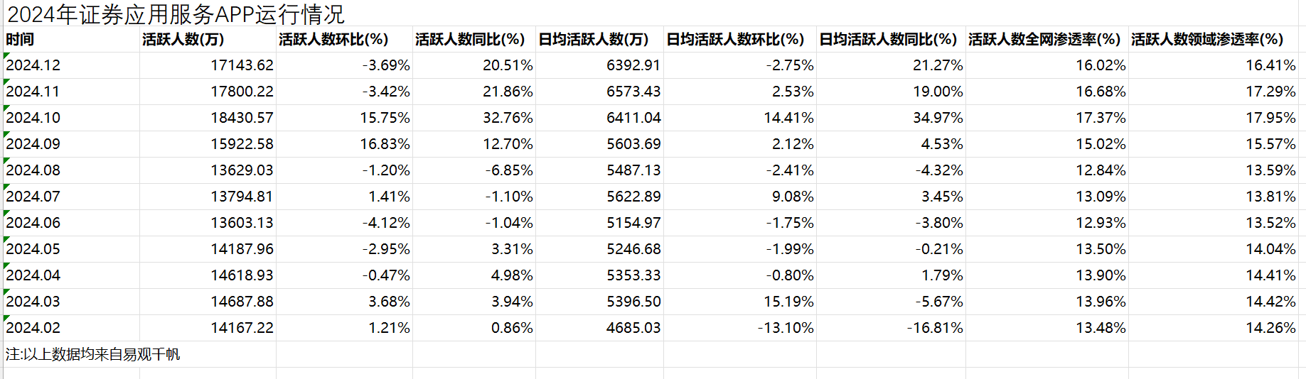 高位运行！去年12月证券App月活人数仍超1.7亿人，活跃人数全网渗透率超16%-第1张图片