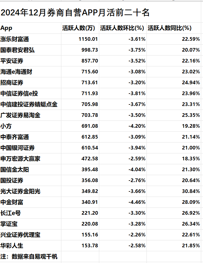 高位运行！去年12月证券App月活人数仍超1.7亿人，活跃人数全网渗透率超16%-第2张图片
