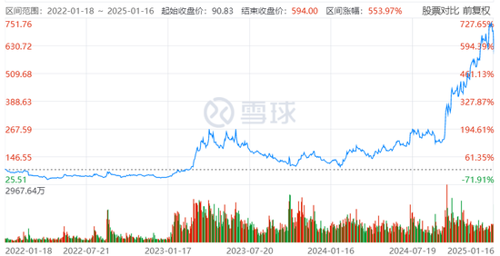 “股王”寒武纪，没守住3000亿-第2张图片