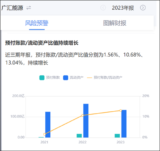 广汇能源巨额资金为何被占用 母弱子强下大股东掏空行为-第2张图片