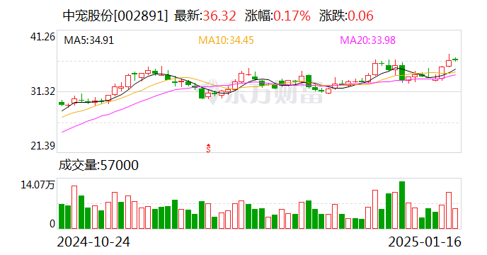 中宠股份：2024年净利润同比预增54.4%—71.55%-第1张图片