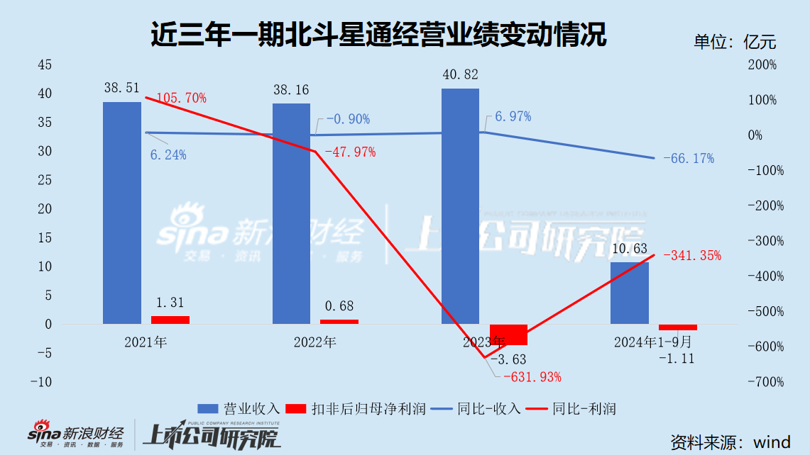 北斗星通剥离汽车电子业务后 2024年营业收入骤降预亏4亿 应收款攀升商誉存隐忧-第1张图片