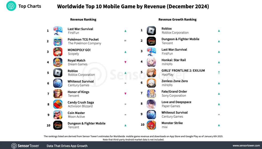 Sensor Tower：2024年12月全球消费者在移动游戏上的支出约为69.8亿美元 环比增长5.1%-第1张图片