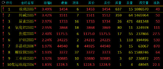 收评：纯碱、玻璃涨超3%-第3张图片