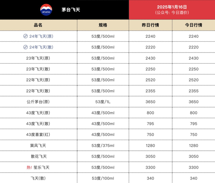 2025的酒价还稳得住吗？-第2张图片