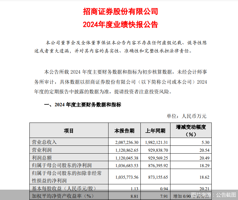 招商证券2024年业绩快报：归母净利润103.67亿元，同比增长18.29%-第1张图片