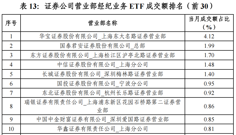 “最ETF券商”年度排名出炉：持有规模两家独大，成交额有中小券商占牢头部-第4张图片