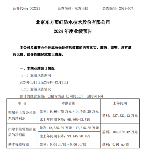 东方雨虹：预计2024年净利润同比下降95.66%—93.51%-第2张图片