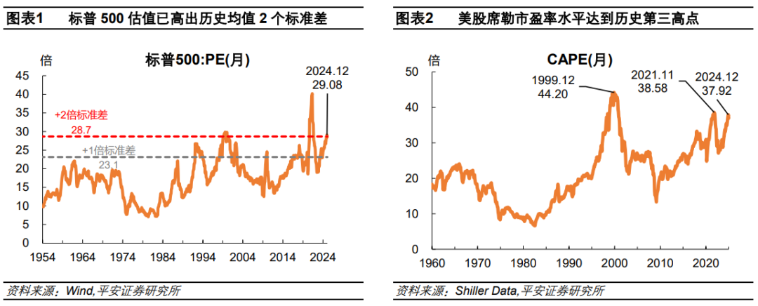 钟正生：辨析美股三大风险：高估值、高集中度、宏观-第1张图片