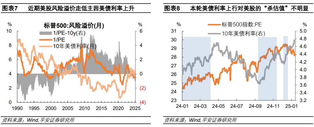 钟正生：辨析美股三大风险：高估值、高集中度、宏观-第4张图片