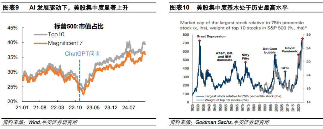 钟正生：辨析美股三大风险：高估值、高集中度、宏观-第5张图片