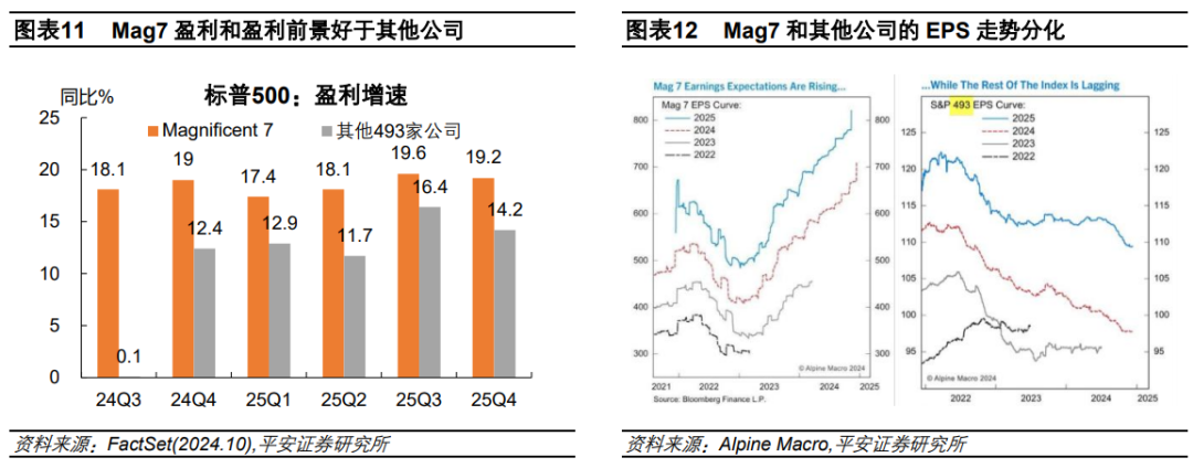 钟正生：辨析美股三大风险：高估值、高集中度、宏观-第6张图片