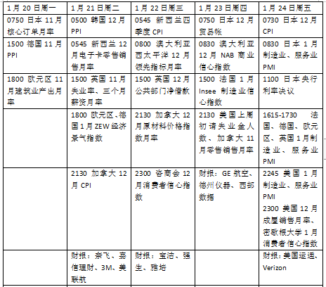 本周外盘看点丨特朗普2.0时代将正式开启、日本央行或再次加息-第2张图片