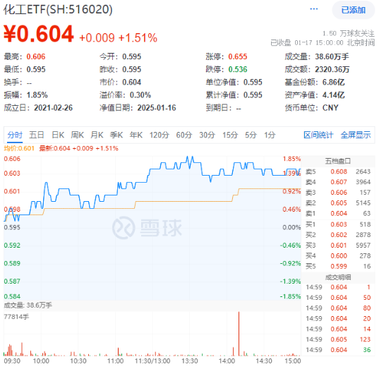 化工板块全天强势，化工ETF（516020）盘中上探1.85%，标的指数超8成成份股收红！机构：化工景气度有望回升-第1张图片