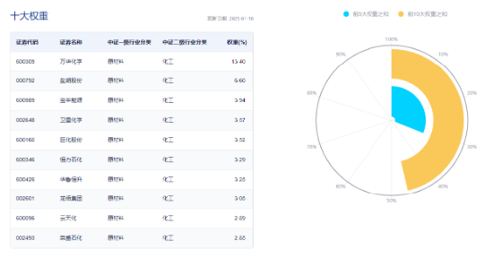 化工板块全天强势，化工ETF（516020）盘中上探1.85%，标的指数超8成成份股收红！机构：化工景气度有望回升-第3张图片