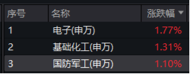 央企重组加速，中航系率先行动！国防军工ETF（512810）周线两连阳，纳入互联互通周一正式生效-第1张图片