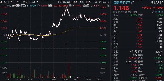 央企重组加速，中航系率先行动！国防军工ETF（512810）周线两连阳，纳入互联互通周一正式生效-第2张图片