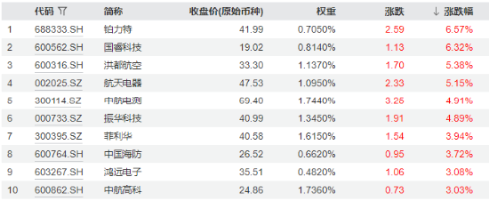 央企重组加速，中航系率先行动！国防军工ETF（512810）周线两连阳，纳入互联互通周一正式生效-第3张图片