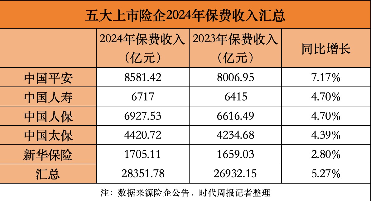 平安增速夺冠！A股五大险企去年共揽保费2.84万亿，12月寿险增速放缓-第2张图片