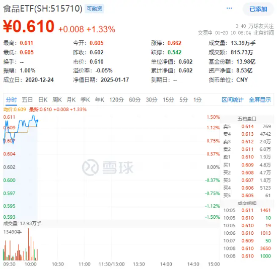 又一白酒龙头宣布分红！“茅五泸汾洋”集体上攻，食品ETF（515710）盘中上探1.5%！-第1张图片