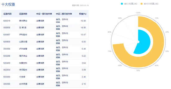 又一白酒龙头宣布分红！“茅五泸汾洋”集体上攻，食品ETF（515710）盘中上探1.5%！-第3张图片