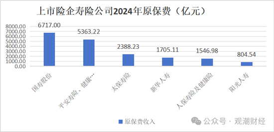破3万亿！国寿、人保、平安、太保、新华、阳光、众安全年保费出炉，人身险市场份额持续低于50%-第7张图片