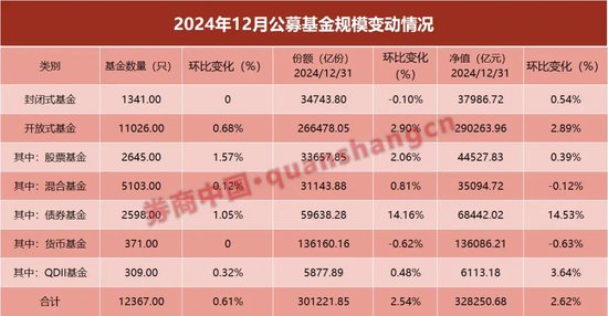 32.83万亿元！公募基金规模再创新高-第1张图片