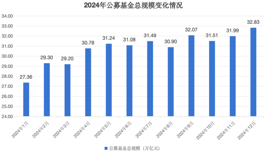 公募基金总规模达到32.83万亿元，创出历史新高-第2张图片