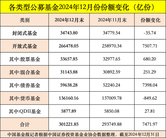 公募基金总规模达到32.83万亿元，创出历史新高-第3张图片