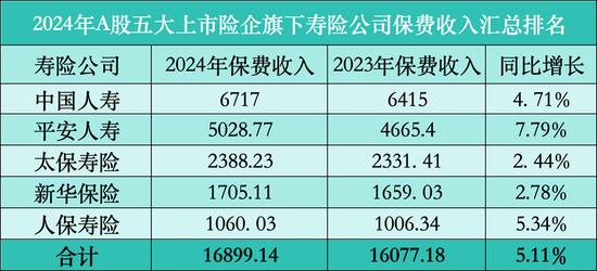 五大上市险企2024年成绩单：保费2.84万亿，财险寿险齐增长-第2张图片