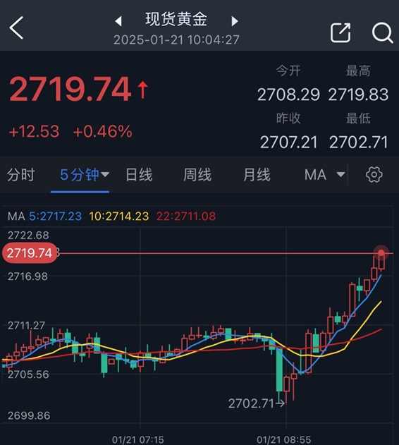 特朗普重大关税言论引爆黄金行情！金价短线飙升17美元 如何交易黄金？-第2张图片