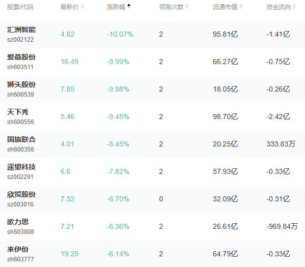 小红书概念股再度走低，5连板大牛股跌停！公司回应-第2张图片