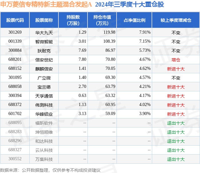 1月21日狄耐克跌5.77%，申万菱信专精特新主题混合发起A基金重仓该股-第2张图片
