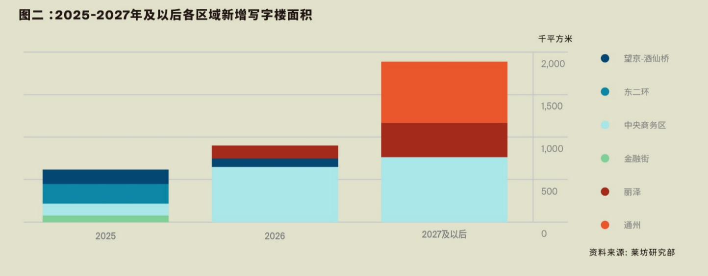2024年第四季度北京甲级写字楼租金环比下降8.8%-第2张图片