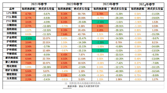 【专题】商品期权：春节假期，商品期权该怎么玩-第5张图片