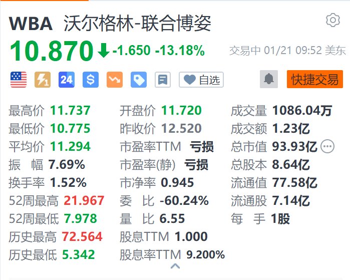 沃尔格林-联合博姿跌超13% 遭美国司法部指控开出数百万张非医疗用途处方-第1张图片