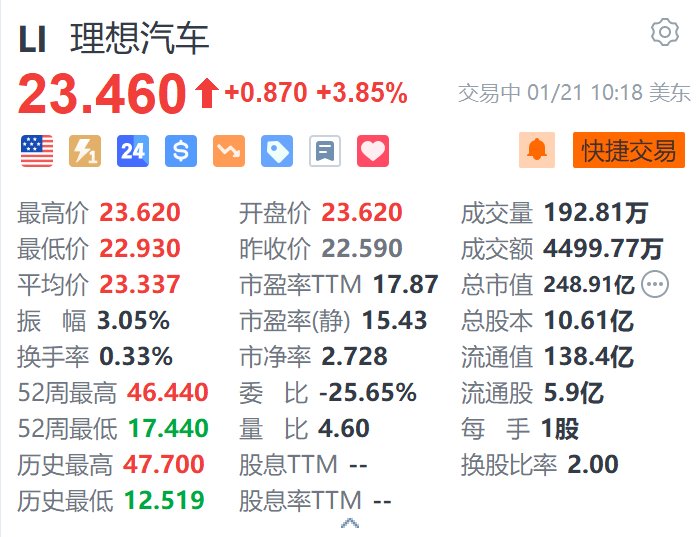 理想汽车涨3.85% 理想L6累计交付突破20万辆-第1张图片