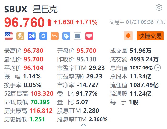 星巴克涨1.7% 将裁减部分企业员工-第1张图片