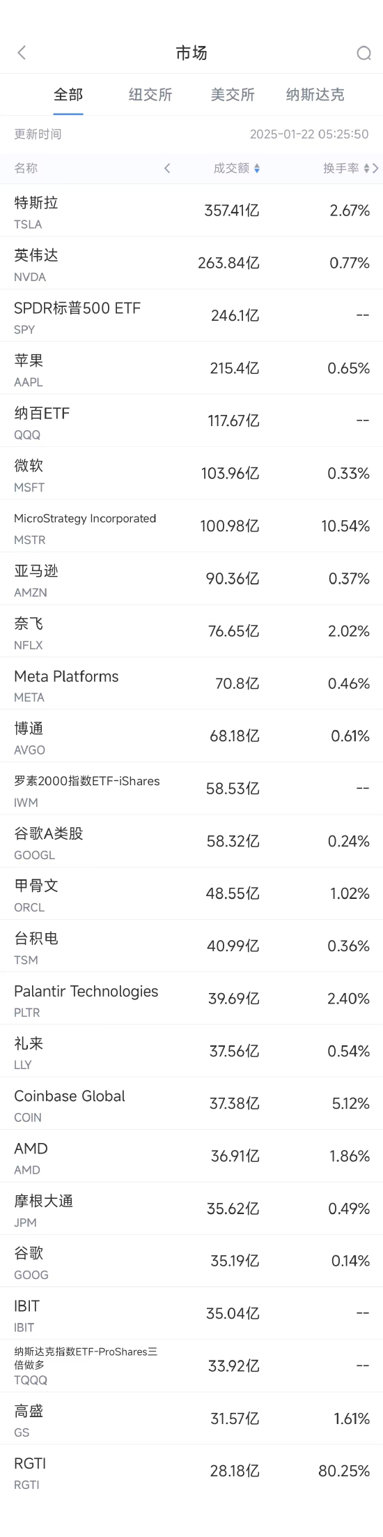 1月21日美股成交额前20：苹果跌3.19%，iPhone销售疲软引起担忧-第1张图片