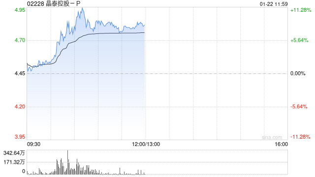 晶泰控股-P早盘一度涨超11% 公司近期配售净筹超11亿港元-第1张图片