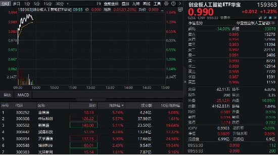 5000亿美元大利好！CPO持续火热，创业板人工智能ETF华宝（159363）逆市涨逾1%，“易中天”领跑-第1张图片