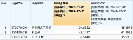 5000亿美元大利好！CPO持续火热，创业板人工智能ETF华宝（159363）逆市涨逾1%，“易中天”领跑-第2张图片