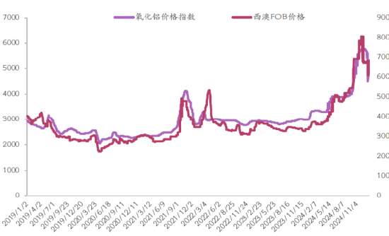 光大期货：新晋“网红”氧化铝，节后能否绝地反击？-第6张图片