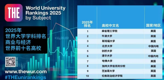 2025世界大学商经学科排名TOP10揭晓：中国内地2所高校上榜！刘俏：结果合理-第1张图片